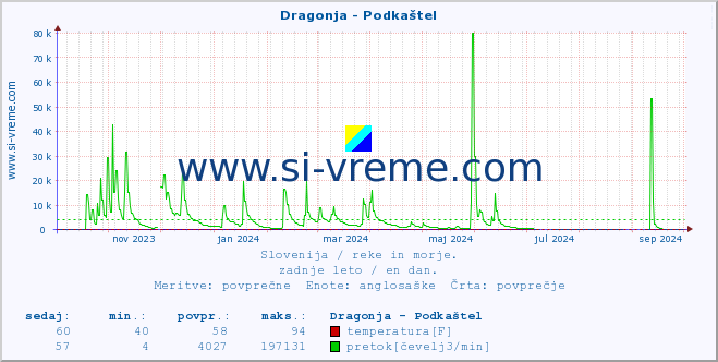 POVPREČJE :: Dragonja - Podkaštel :: temperatura | pretok | višina :: zadnje leto / en dan.