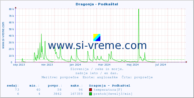 POVPREČJE :: Dragonja - Podkaštel :: temperatura | pretok | višina :: zadnje leto / en dan.