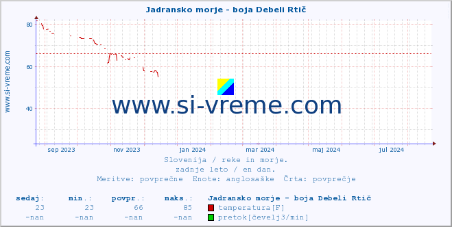 POVPREČJE :: Jadransko morje - boja Debeli Rtič :: temperatura | pretok | višina :: zadnje leto / en dan.