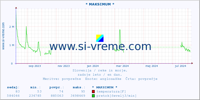 POVPREČJE :: * MAKSIMUM * :: temperatura | pretok | višina :: zadnje leto / en dan.