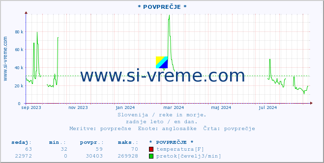 POVPREČJE :: * POVPREČJE * :: temperatura | pretok | višina :: zadnje leto / en dan.