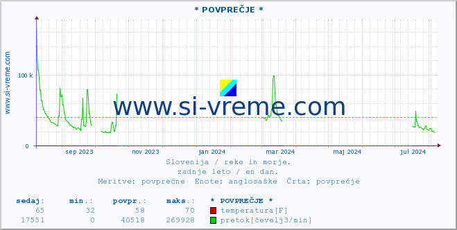 POVPREČJE :: * POVPREČJE * :: temperatura | pretok | višina :: zadnje leto / en dan.