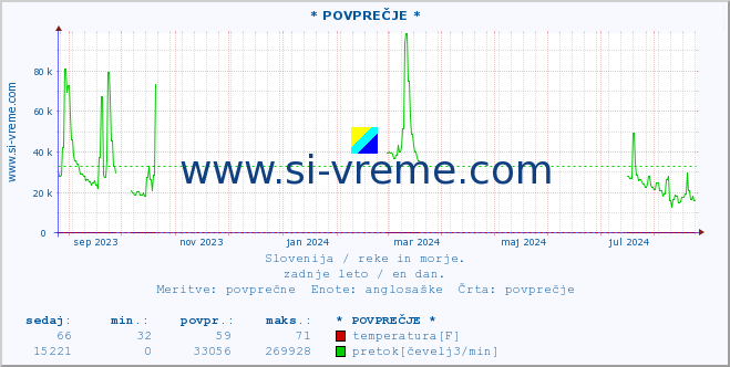 POVPREČJE :: * POVPREČJE * :: temperatura | pretok | višina :: zadnje leto / en dan.