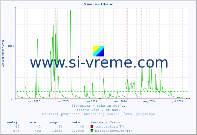 POVPREČJE :: Savica - Ukanc :: temperatura | pretok | višina :: zadnje leto / en dan.