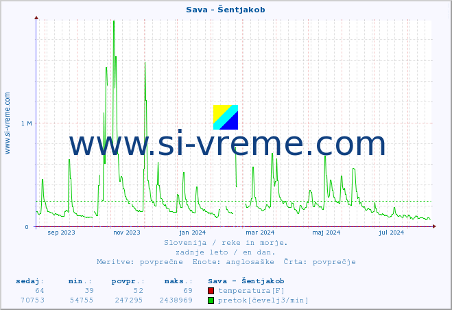 POVPREČJE :: Sava - Šentjakob :: temperatura | pretok | višina :: zadnje leto / en dan.