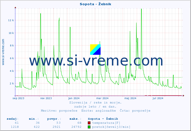 POVPREČJE :: Sopota - Žebnik :: temperatura | pretok | višina :: zadnje leto / en dan.