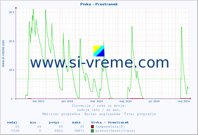 POVPREČJE :: Pivka - Prestranek :: temperatura | pretok | višina :: zadnje leto / en dan.