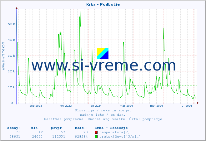 POVPREČJE :: Krka - Podbočje :: temperatura | pretok | višina :: zadnje leto / en dan.