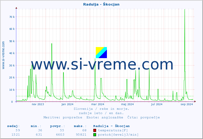 POVPREČJE :: Radulja - Škocjan :: temperatura | pretok | višina :: zadnje leto / en dan.