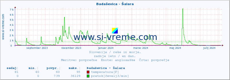 POVPREČJE :: Badaševica - Šalara :: temperatura | pretok | višina :: zadnje leto / en dan.