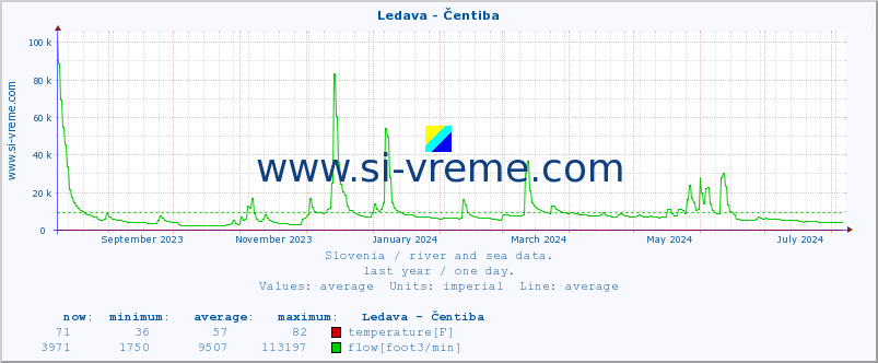  :: Ledava - Čentiba :: temperature | flow | height :: last year / one day.