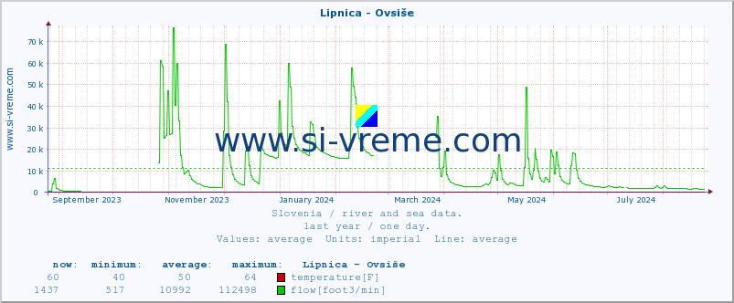  :: Lipnica - Ovsiše :: temperature | flow | height :: last year / one day.