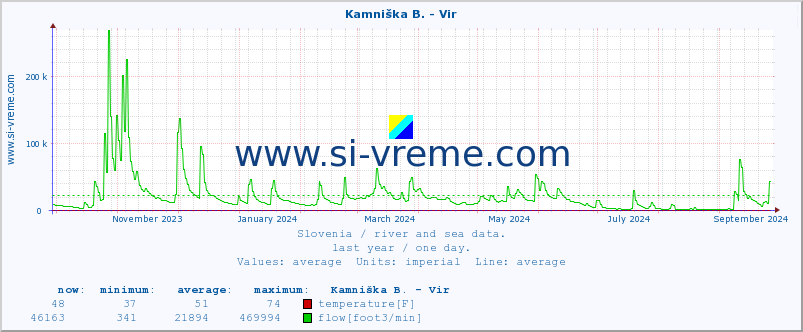  :: Kamniška B. - Vir :: temperature | flow | height :: last year / one day.