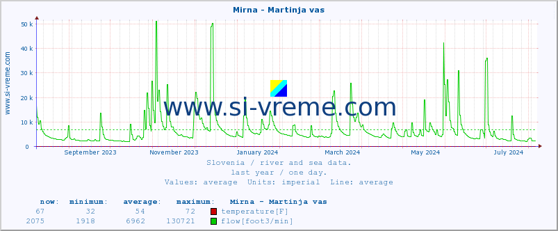  :: Mirna - Martinja vas :: temperature | flow | height :: last year / one day.