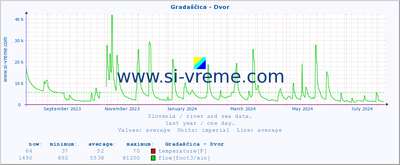  :: Gradaščica - Dvor :: temperature | flow | height :: last year / one day.
