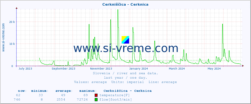  :: Cerkniščica - Cerknica :: temperature | flow | height :: last year / one day.