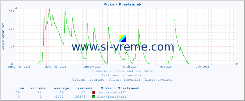  :: Pivka - Prestranek :: temperature | flow | height :: last year / one day.