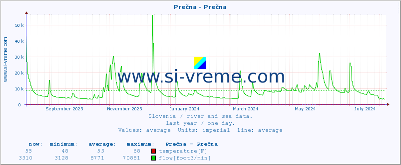  :: Prečna - Prečna :: temperature | flow | height :: last year / one day.