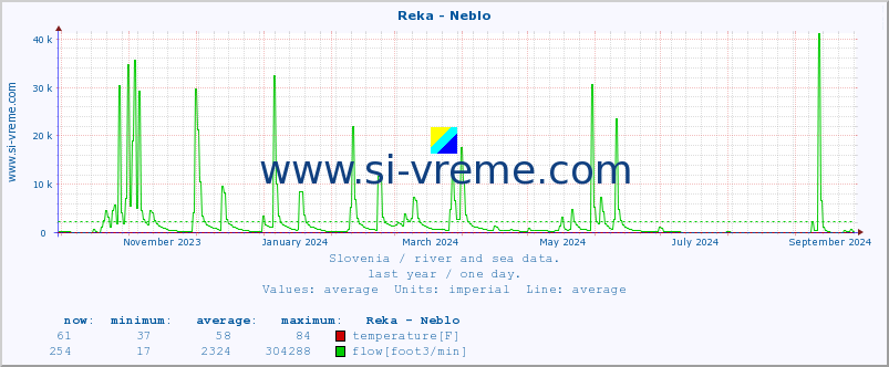  :: Reka - Neblo :: temperature | flow | height :: last year / one day.