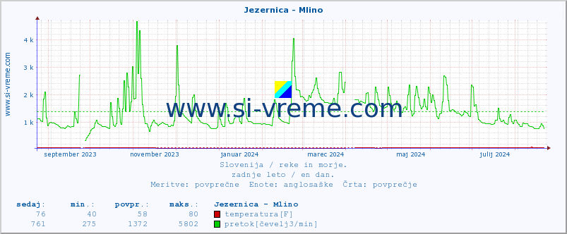 POVPREČJE :: Jezernica - Mlino :: temperatura | pretok | višina :: zadnje leto / en dan.