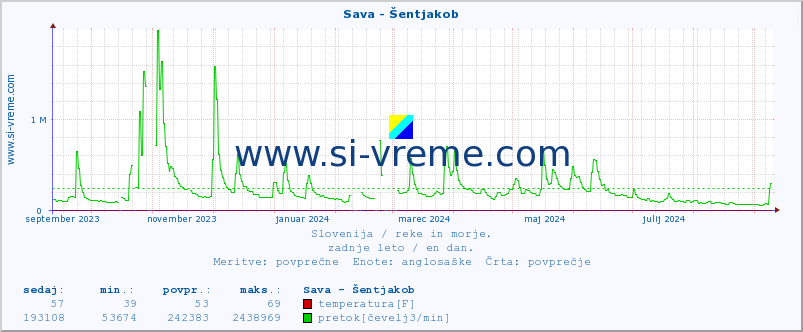 POVPREČJE :: Sava - Šentjakob :: temperatura | pretok | višina :: zadnje leto / en dan.