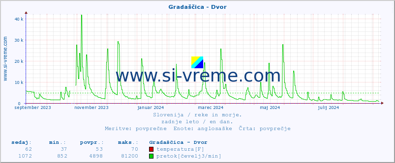 POVPREČJE :: Gradaščica - Dvor :: temperatura | pretok | višina :: zadnje leto / en dan.