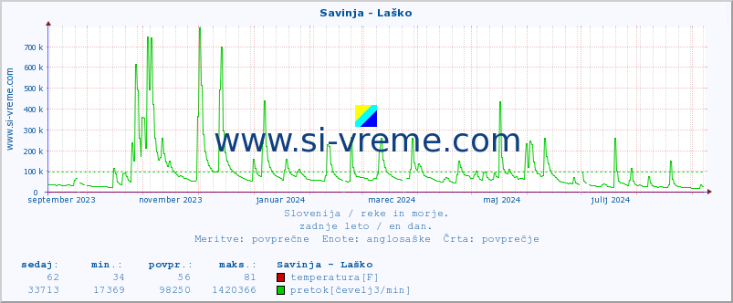 POVPREČJE :: Savinja - Laško :: temperatura | pretok | višina :: zadnje leto / en dan.