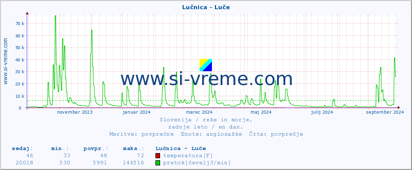 POVPREČJE :: Lučnica - Luče :: temperatura | pretok | višina :: zadnje leto / en dan.