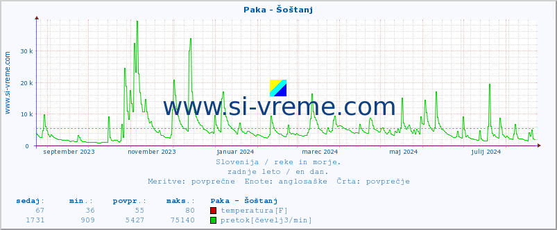 POVPREČJE :: Paka - Šoštanj :: temperatura | pretok | višina :: zadnje leto / en dan.