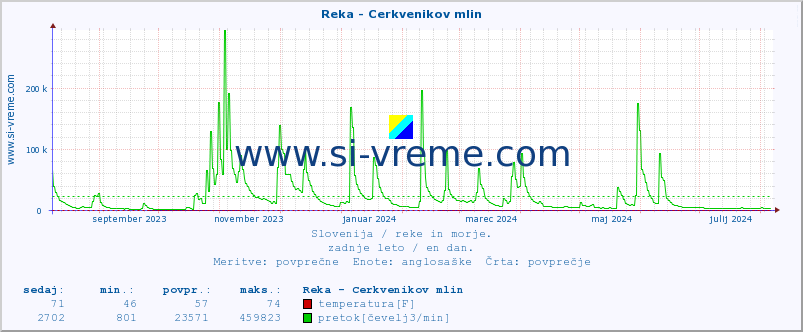 POVPREČJE :: Reka - Cerkvenikov mlin :: temperatura | pretok | višina :: zadnje leto / en dan.