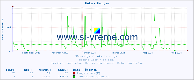 POVPREČJE :: Reka - Škocjan :: temperatura | pretok | višina :: zadnje leto / en dan.