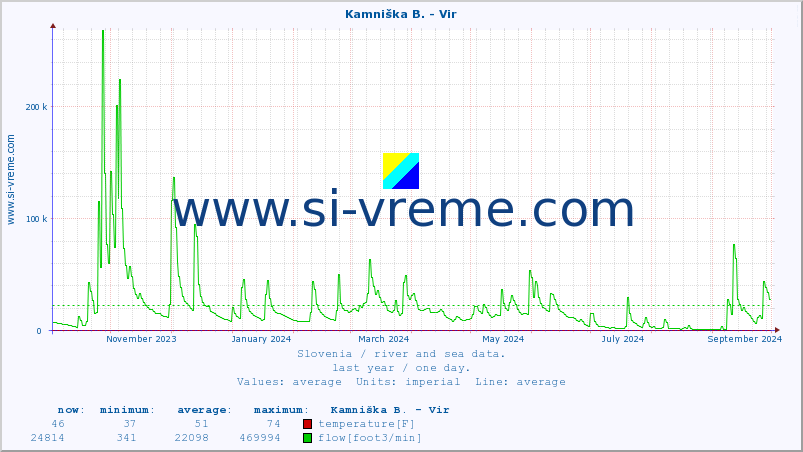  :: Kamniška B. - Vir :: temperature | flow | height :: last year / one day.