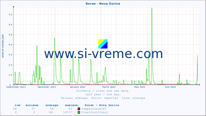  :: Koren - Nova Gorica :: temperature | flow | height :: last year / one day.