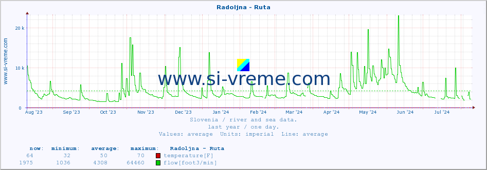  :: Radoljna - Ruta :: temperature | flow | height :: last year / one day.