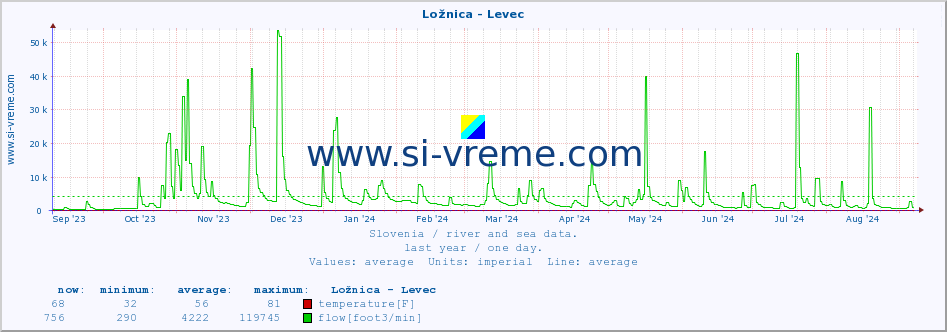  :: Ložnica - Levec :: temperature | flow | height :: last year / one day.