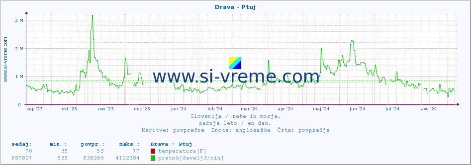 POVPREČJE :: Drava - Ptuj :: temperatura | pretok | višina :: zadnje leto / en dan.