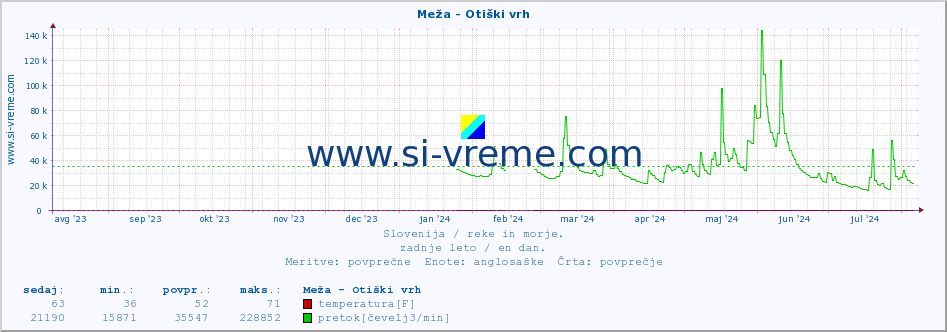 POVPREČJE :: Meža - Otiški vrh :: temperatura | pretok | višina :: zadnje leto / en dan.