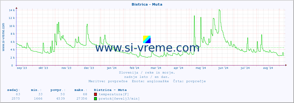 POVPREČJE :: Bistrica - Muta :: temperatura | pretok | višina :: zadnje leto / en dan.