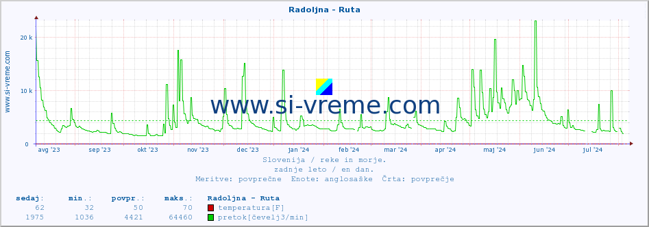 POVPREČJE :: Radoljna - Ruta :: temperatura | pretok | višina :: zadnje leto / en dan.