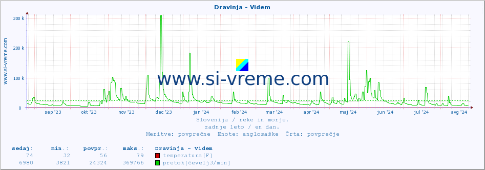 POVPREČJE :: Dravinja - Videm :: temperatura | pretok | višina :: zadnje leto / en dan.