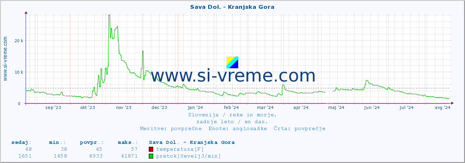 POVPREČJE :: Sava Dol. - Kranjska Gora :: temperatura | pretok | višina :: zadnje leto / en dan.