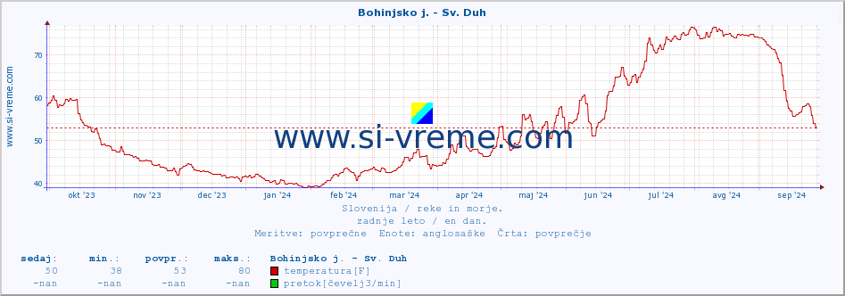 POVPREČJE :: Bohinjsko j. - Sv. Duh :: temperatura | pretok | višina :: zadnje leto / en dan.