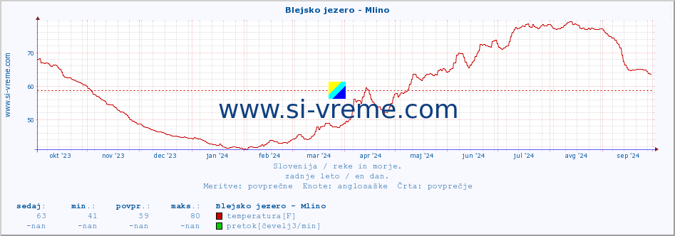 POVPREČJE :: Blejsko jezero - Mlino :: temperatura | pretok | višina :: zadnje leto / en dan.