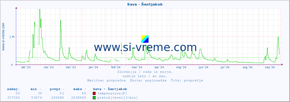 POVPREČJE :: Sava - Šentjakob :: temperatura | pretok | višina :: zadnje leto / en dan.