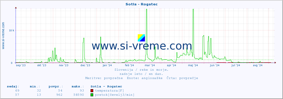 POVPREČJE :: Sotla - Rogatec :: temperatura | pretok | višina :: zadnje leto / en dan.