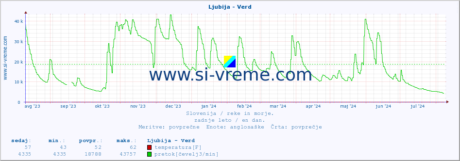 POVPREČJE :: Ljubija - Verd :: temperatura | pretok | višina :: zadnje leto / en dan.