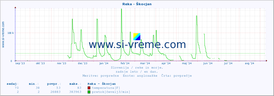 POVPREČJE :: Reka - Škocjan :: temperatura | pretok | višina :: zadnje leto / en dan.