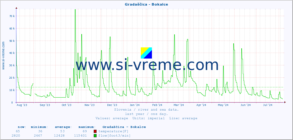  :: Gradaščica - Bokalce :: temperature | flow | height :: last year / one day.