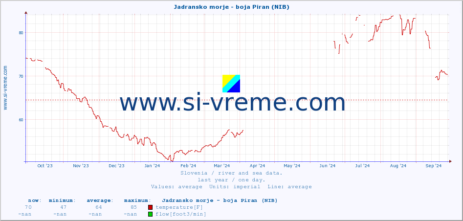  :: Jadransko morje - boja Piran (NIB) :: temperature | flow | height :: last year / one day.