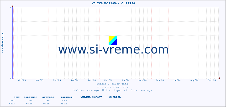  ::  VELIKA MORAVA -  ĆUPRIJA :: height |  |  :: last year / one day.